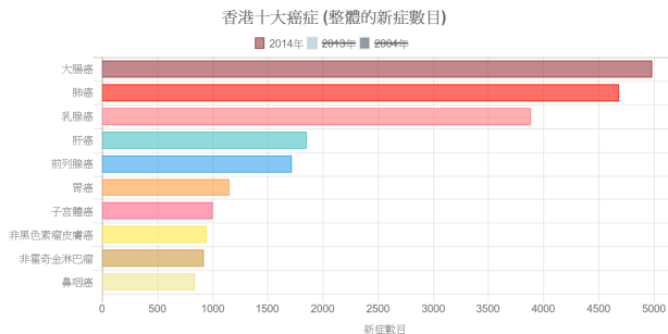 10 popular cancer in Hong Kong